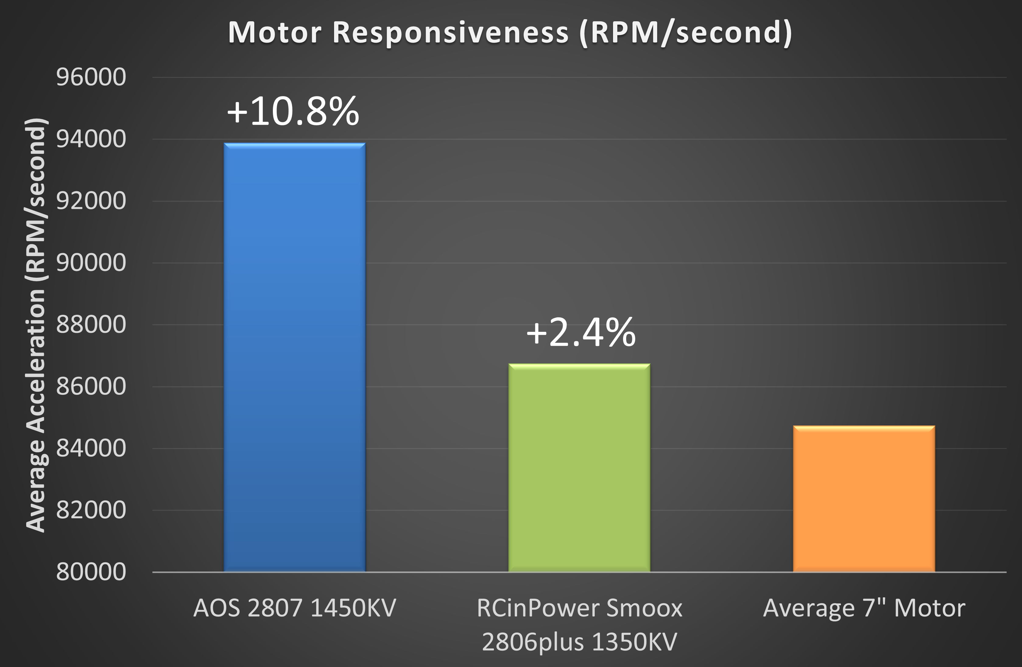 AOS Supernova 2807 1400KV FPV Motor Optimised Torque