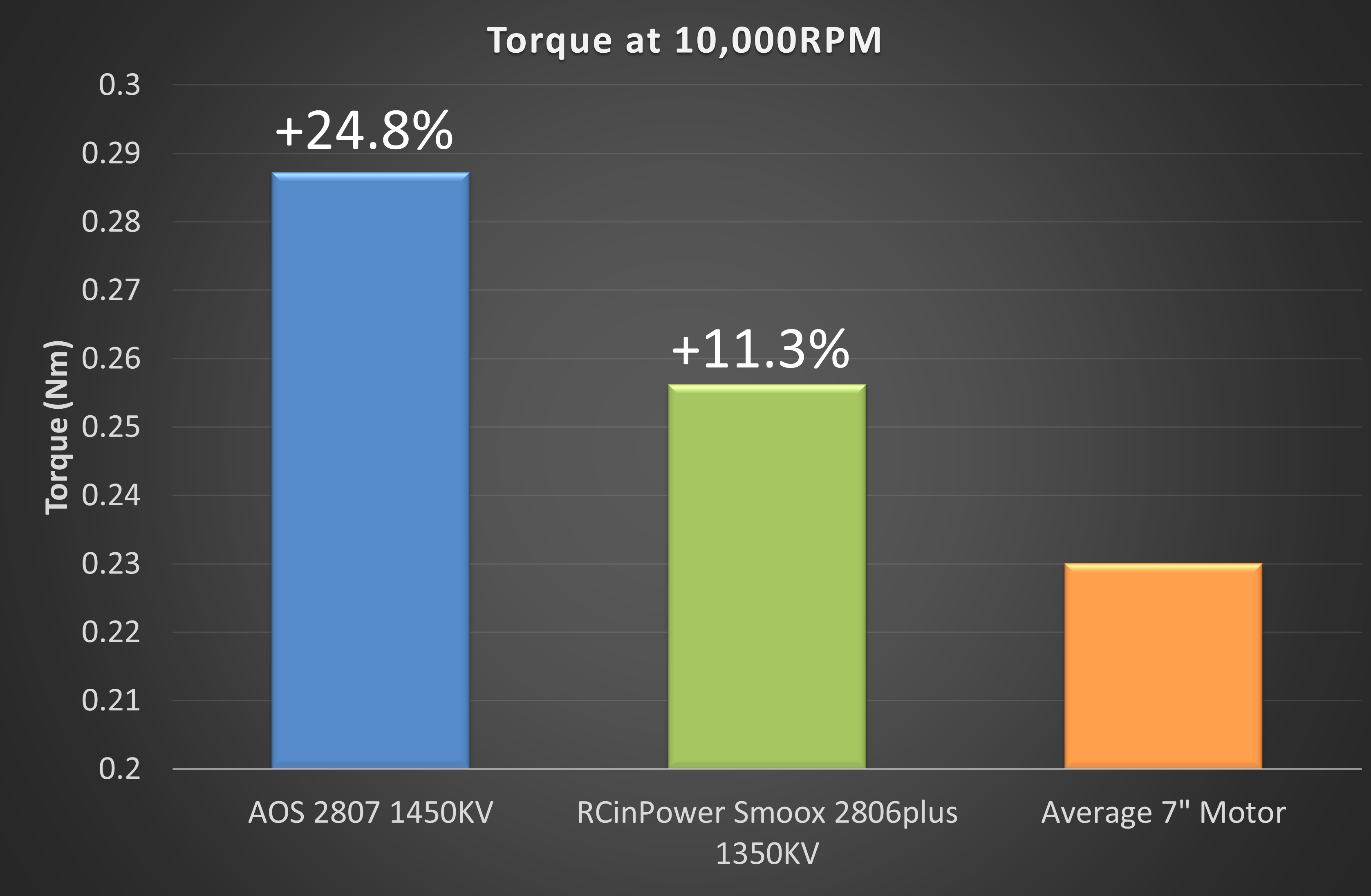 AOS Supernova 2807 1400KV FPV Motor Optimised Torque